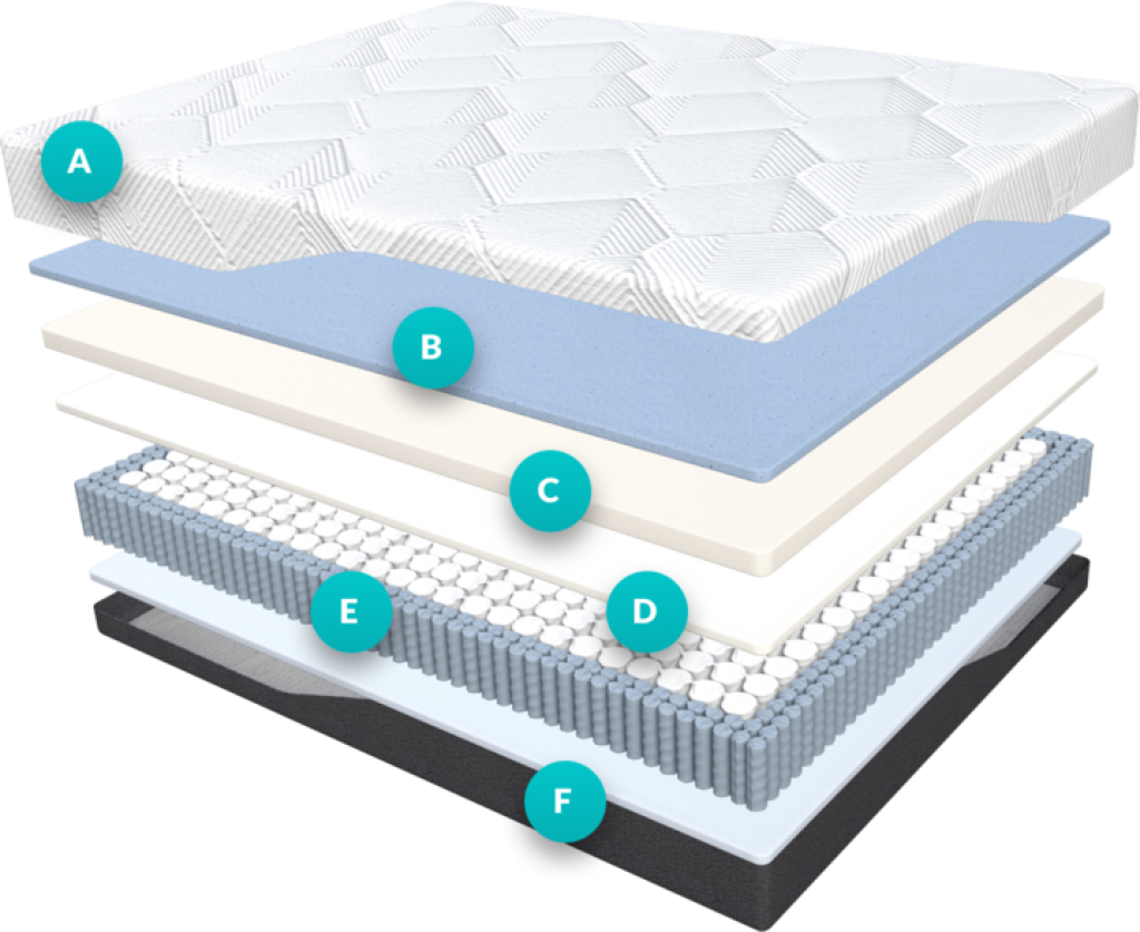 Construction of Mattress Reviewed Fully