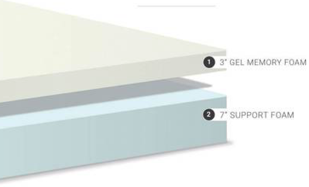 Gel Memory Foam Mattress Construction