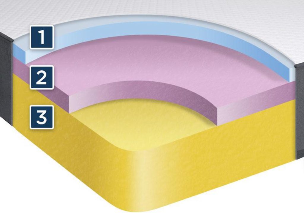 Foundation of Mattress Reviewed